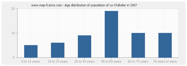 Age distribution of population of Le Châtelier in 2007